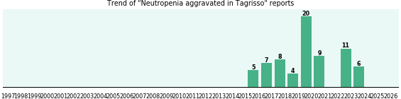 Could Tagrisso cause Neutropenia aggravated? Could Tagrisso cause Neutropenia aggravated?